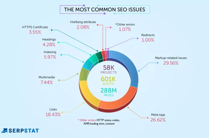 What Are the Most Common SEO Mistakes?